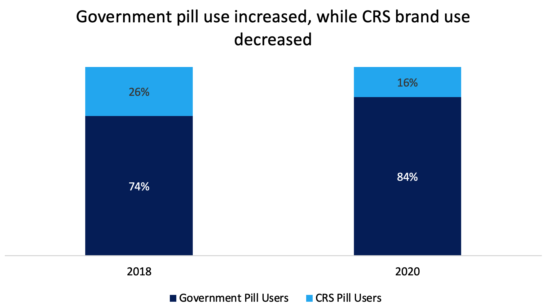 Bar chart titled, “Government pill use increased, while CRS brand use decreased”. Left bar is for 2018 and shows 74% government pill users and 26% CRS pill users. The second bar is for 2020 and shows 84% government pill users and 16% CRS pill users.  